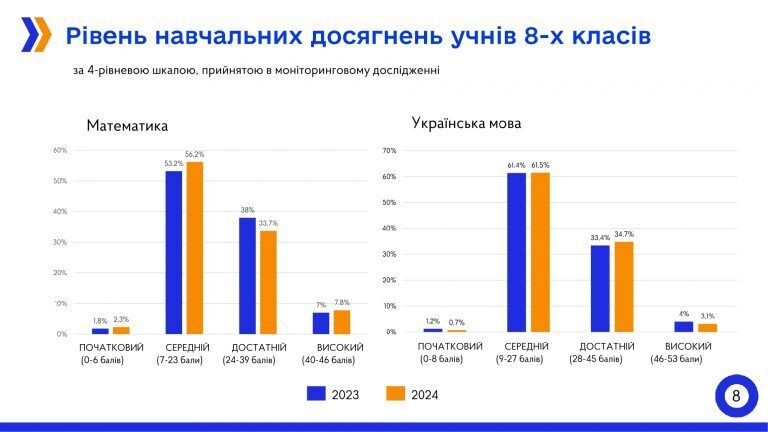 Кожний пʼятий учень 6 і 8 класів показав високий рівень знань з української мови та математики