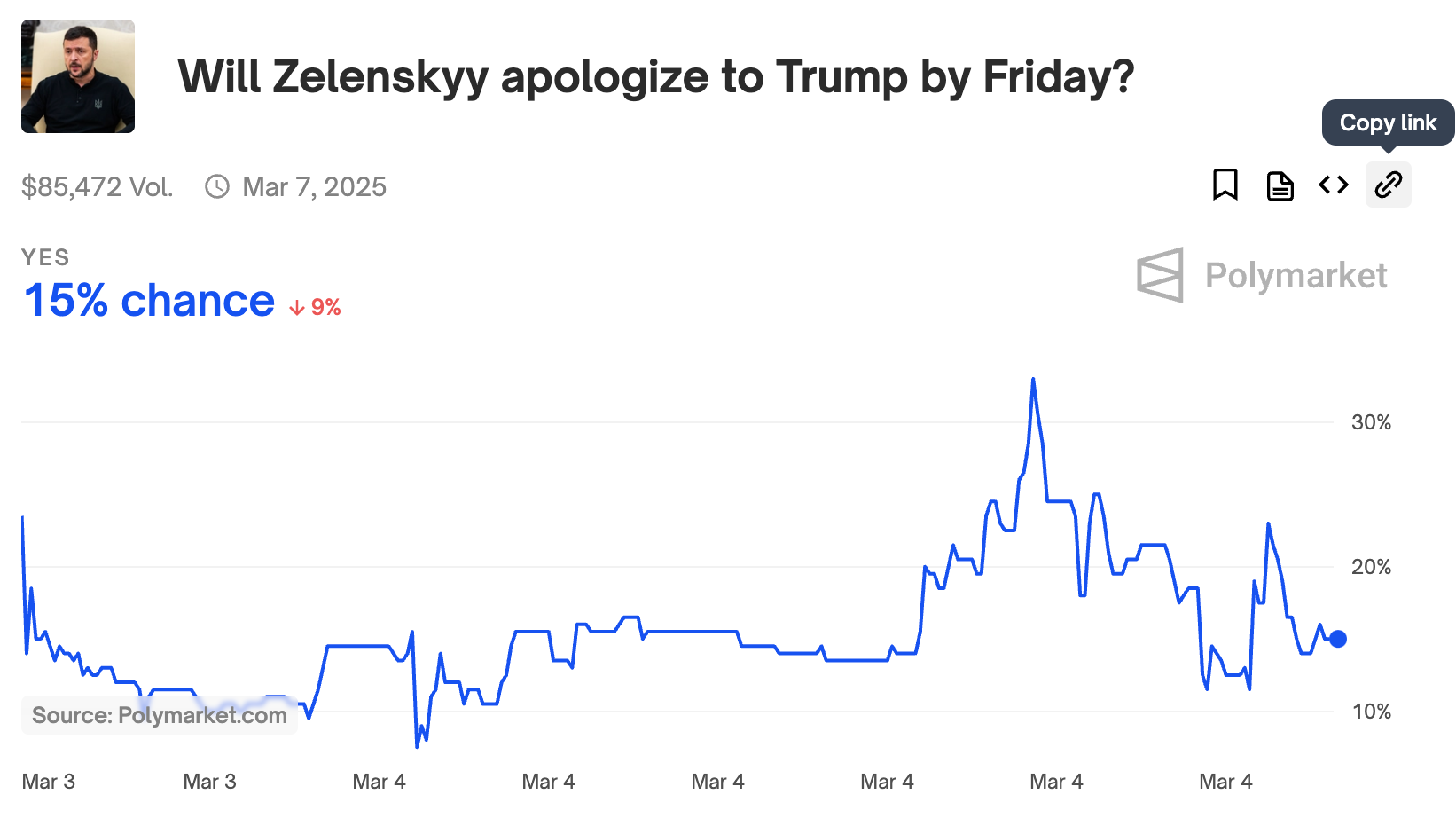 Які шанси на те, що Зеленський вибачиться перед Трампом