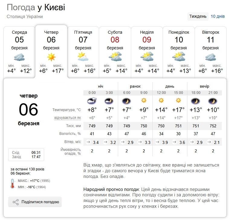 Без опадів та сильні пориви вітру: прогноз погоди по Київщині на 5 березня
