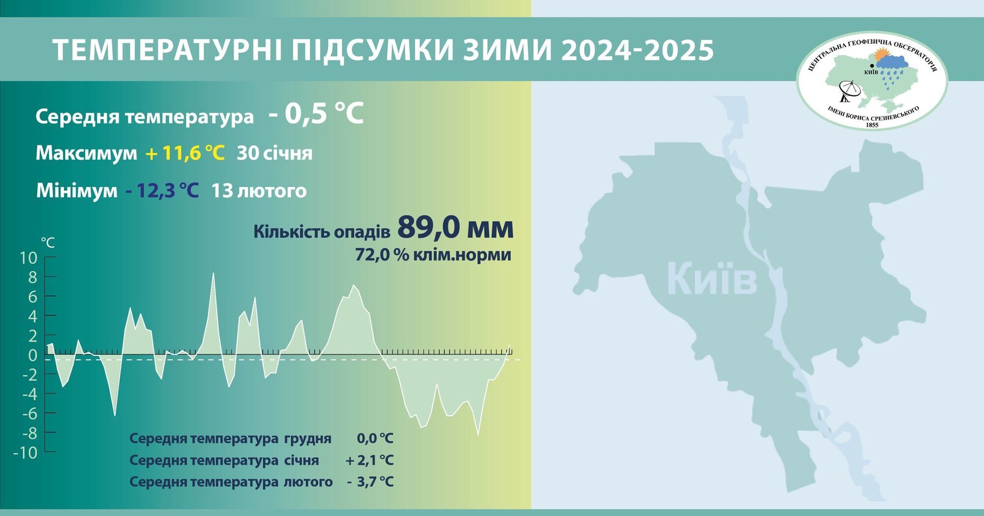 11 рекордів: зима 2024-2025 у Києві потрапила до десятки рейтингу найтепліших