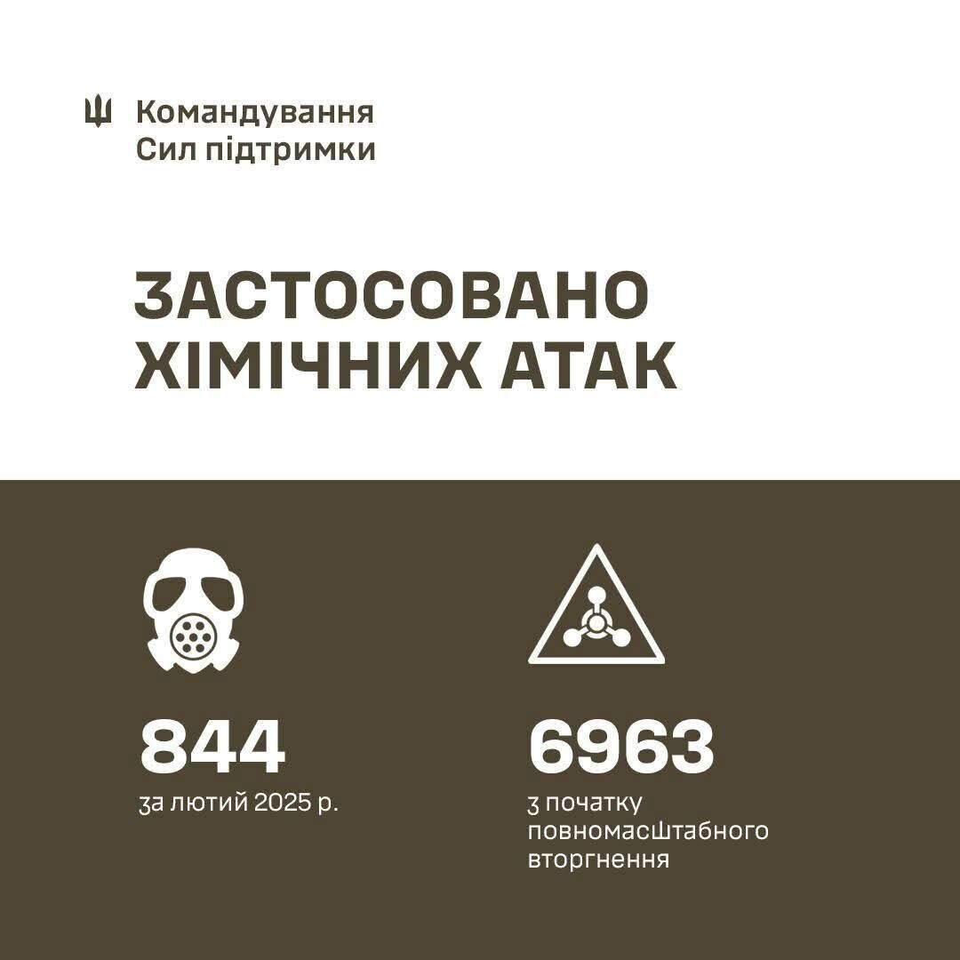 Тисячі випадків: у ЗСУ розповіли про застосування російськими військами хімічної зброї
