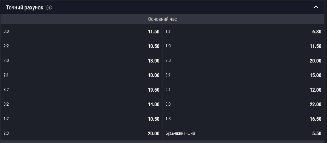 Найвірогіднішим рахунком матчу букмекери бачать 1:1