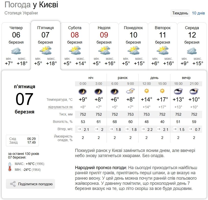 Без осадков и до +19°С: подробный прогноз погоды по Киевской области на 7 марта