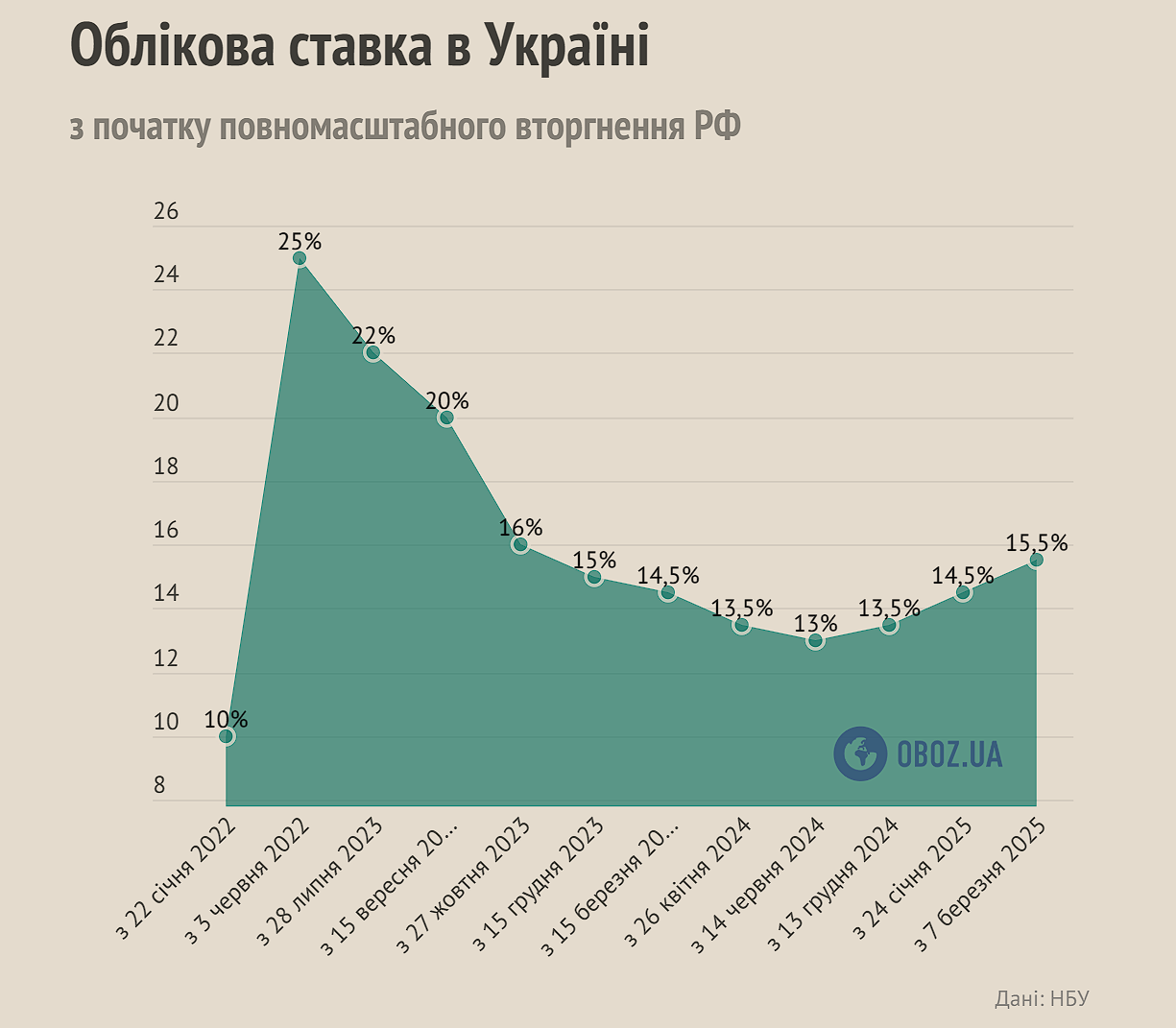 Як змінювалася облікова ставка в Україні