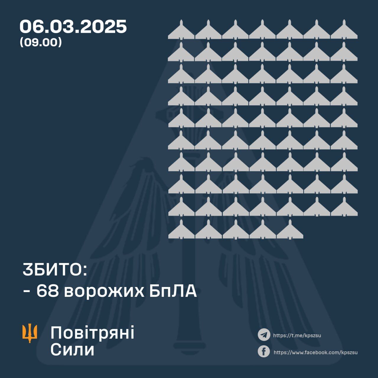 Над Україною за ніч збили 68 БПЛА, внаслідок ракетного удару й дронової атаки РФ постраждали чотири області