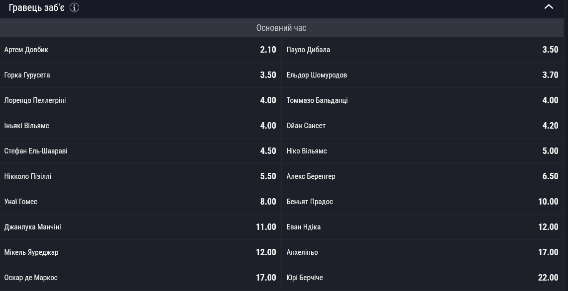 На те, що Довбик заб'є гол у основний час, букмекери дають досить високий коефіцієнт.