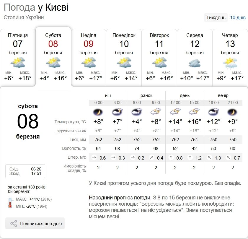 Невелика хмарність та до +19°С: детальний прогноз погоди по Київщині на 8 березня