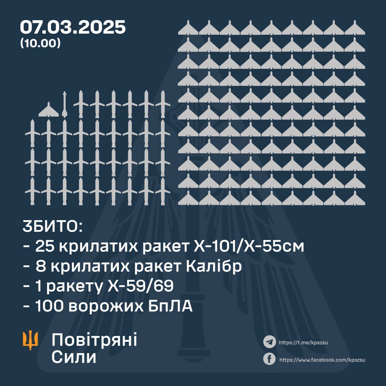 На Україну летіло 67 ракет і 194 дрони: знищено 134 цілі, до відбиття атаки залучалися F-16 та Mirage-2000