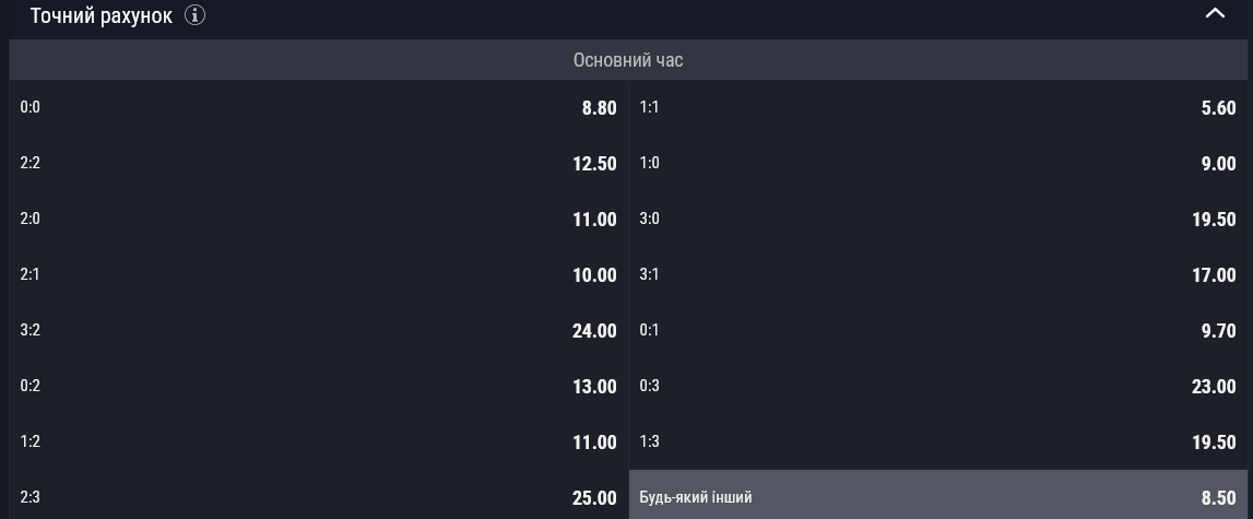 Найімовірнішим рахунком букмекери бачать 1:1