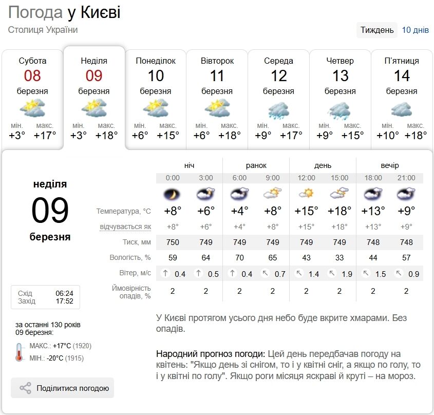 Без опадів та до +18°С: прогноз погоди по Київщині на 9 березня