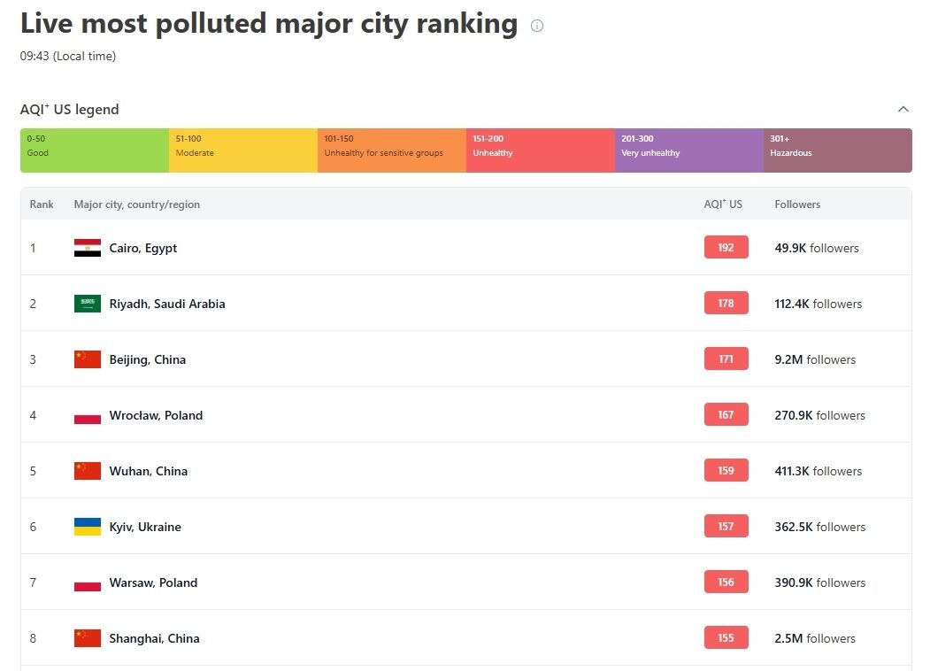 Київ потрапив до десятки рейтингу найбільш забруднених міст світу: названо причину