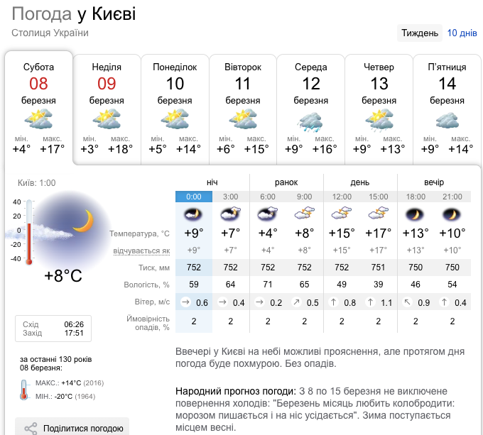 Місцями очікується до 20 градусів тепла: синоптики дали прогноз погоди на 8 березня
