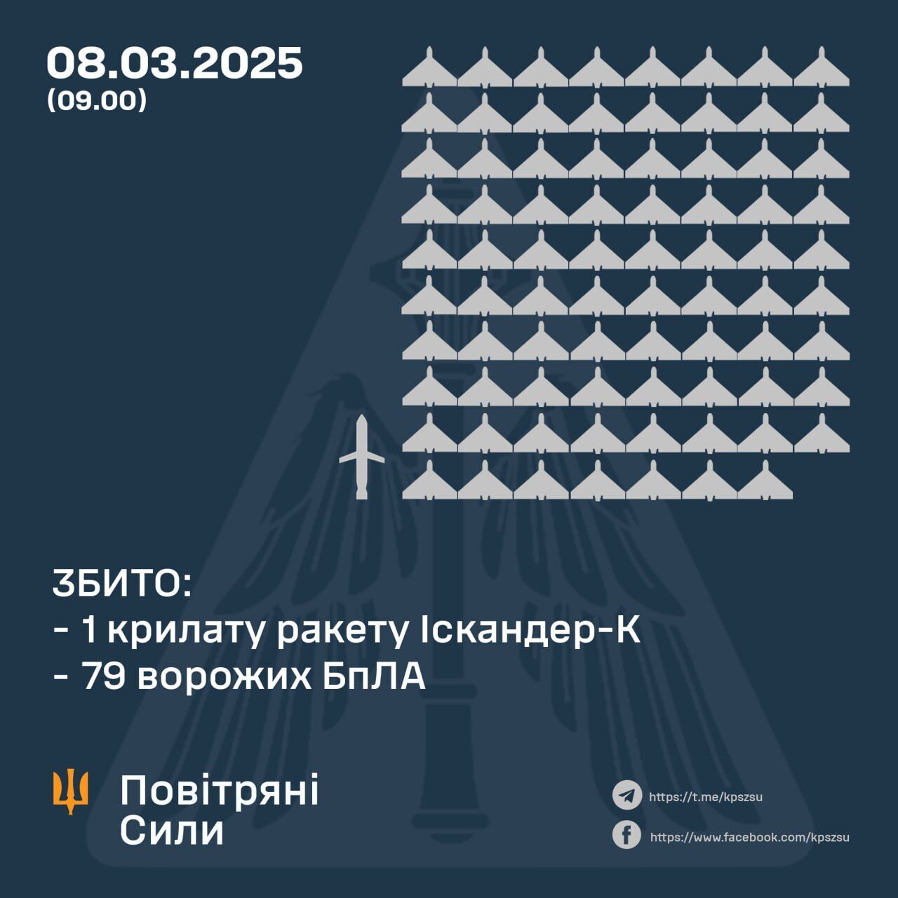 Росія атакувала Україну трьома ракетами та 145 дронами: сили ППО збили "Іскандер-К" та 79 БПЛА