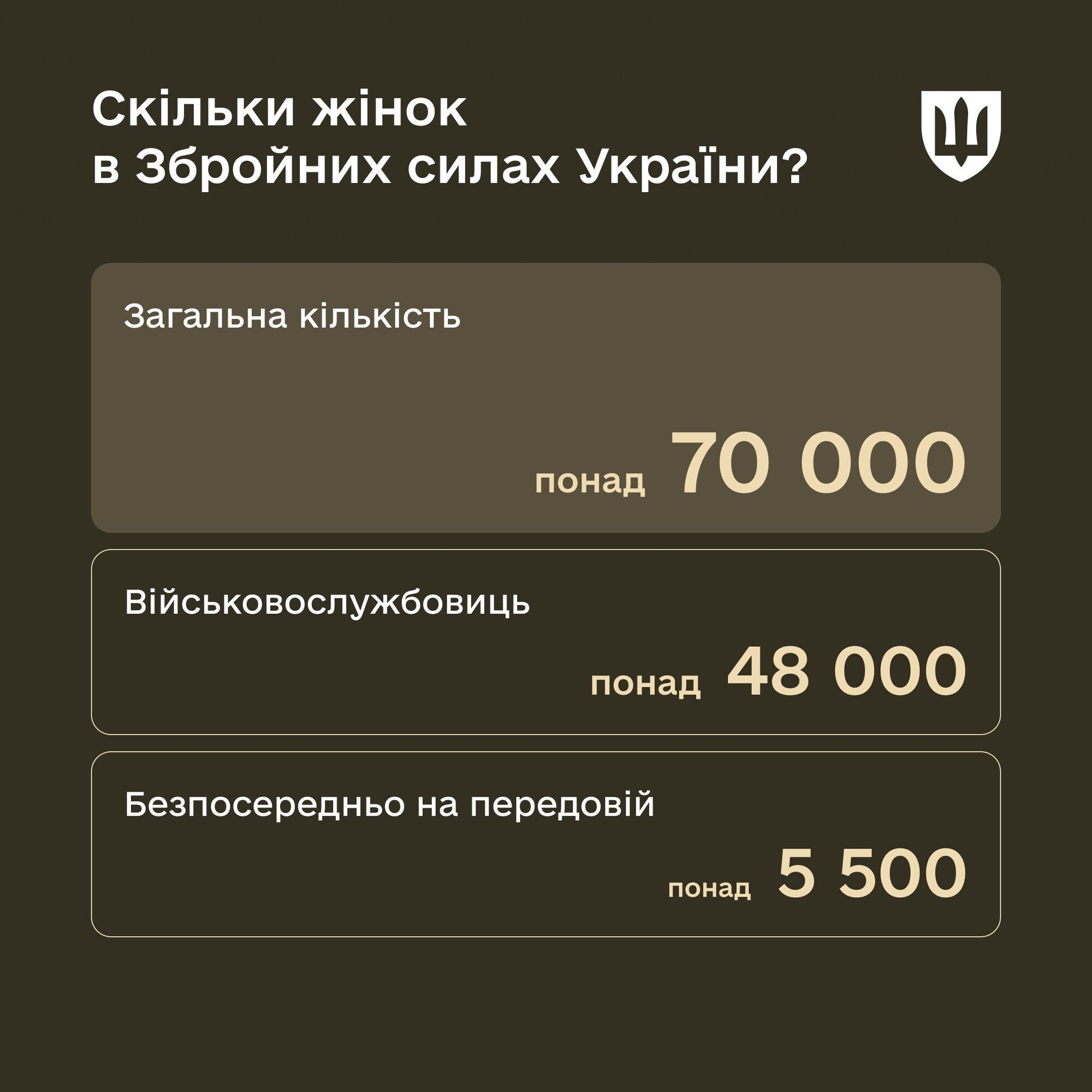 Понад  5 тис. – на передовій: у Міноборони розповіли, скільки жінок служать у лавах ЗСУ
