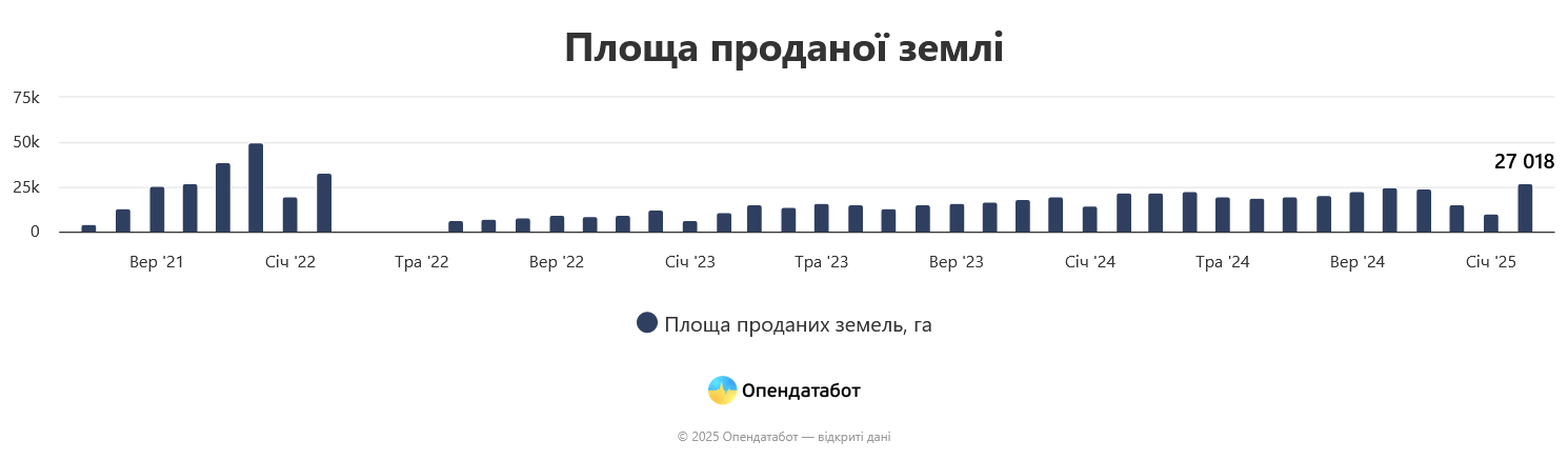 Землі почали купувати набагато більше