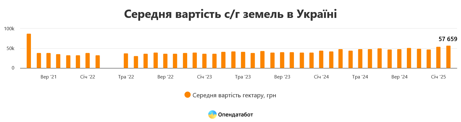 В Україні відчутно подорожчала земля сільгосппризначення