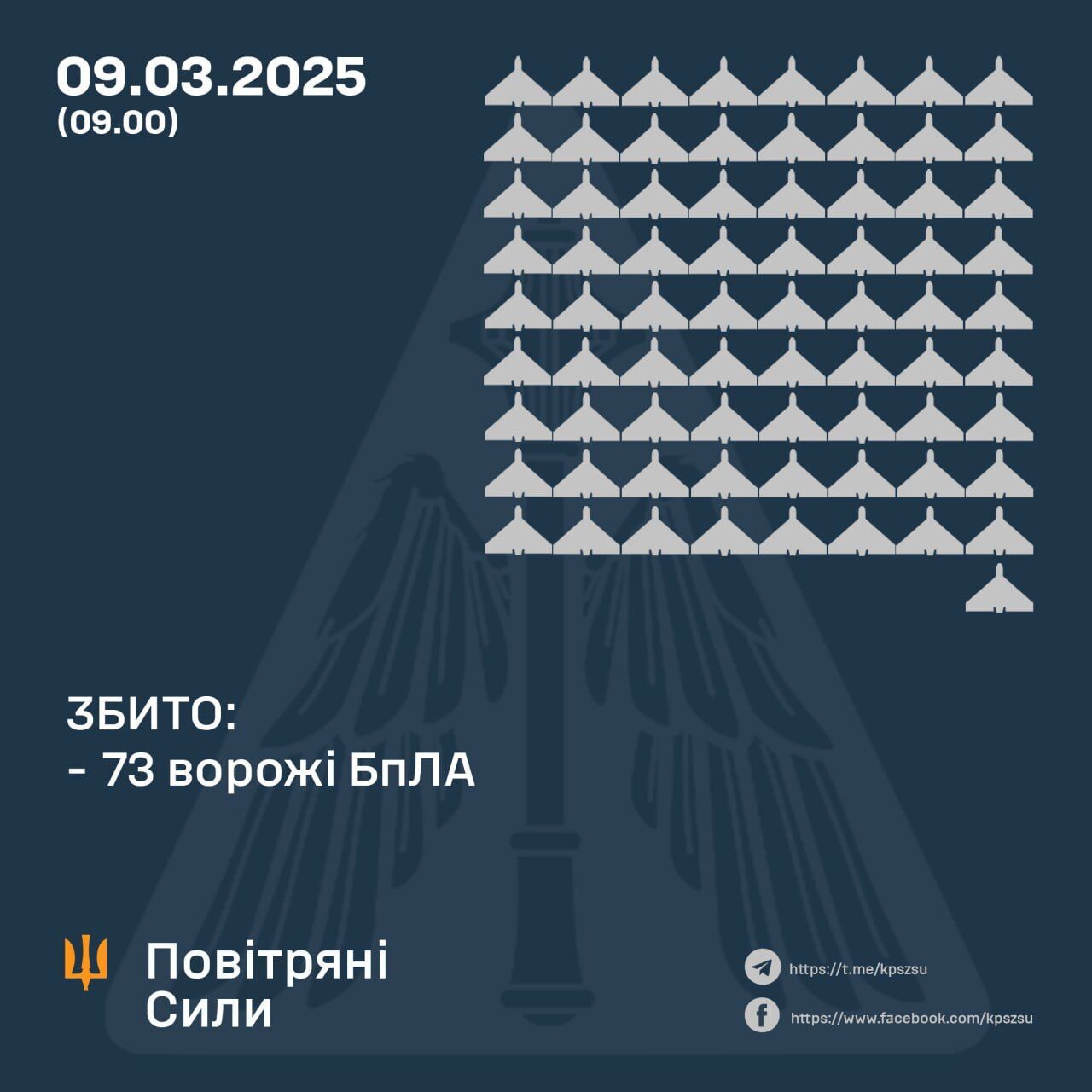 Захисники неба протягом ночі збили 73 російські дрони, через атаку постраждали шість областей 