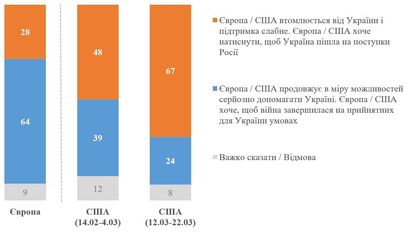 Скільки українців вважають, що Захід втомлюється від України і його підтримка слабне: результати опитування 