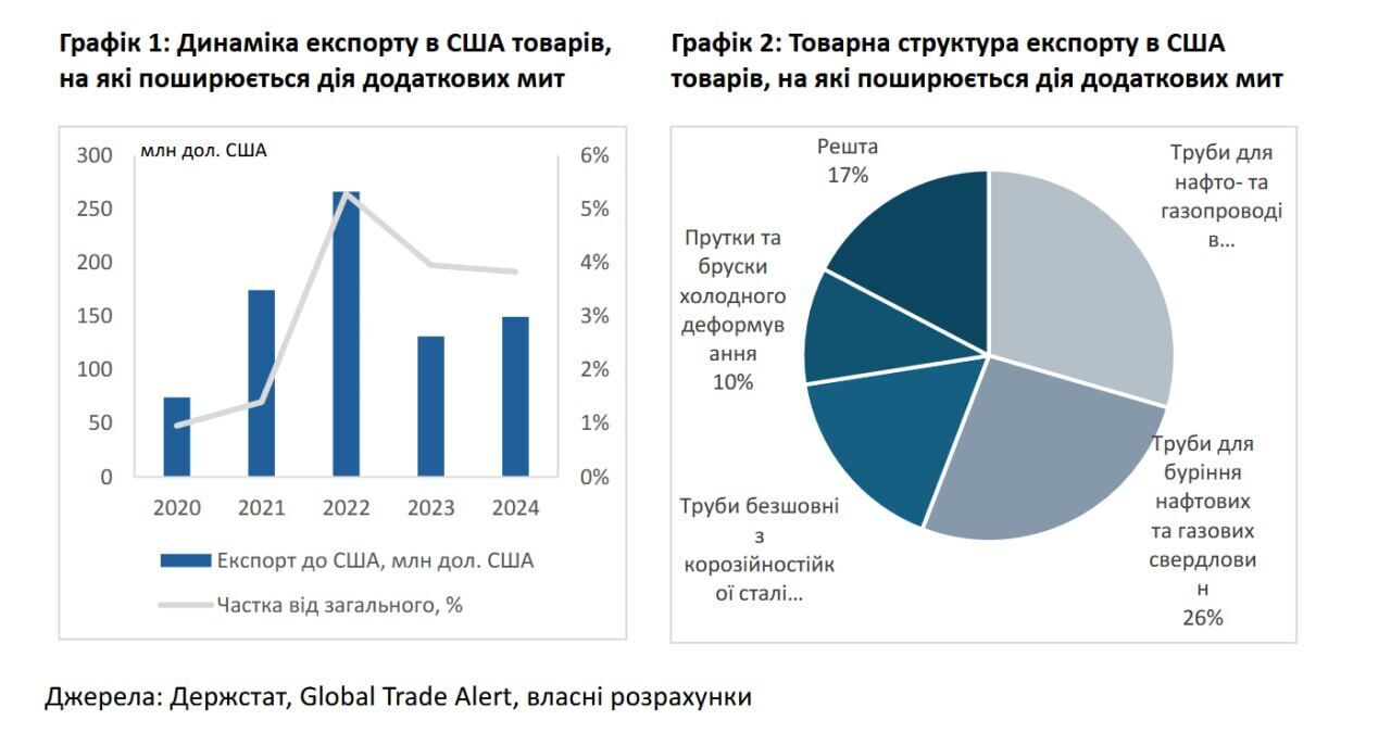 Больше всего пострадают производители труб
