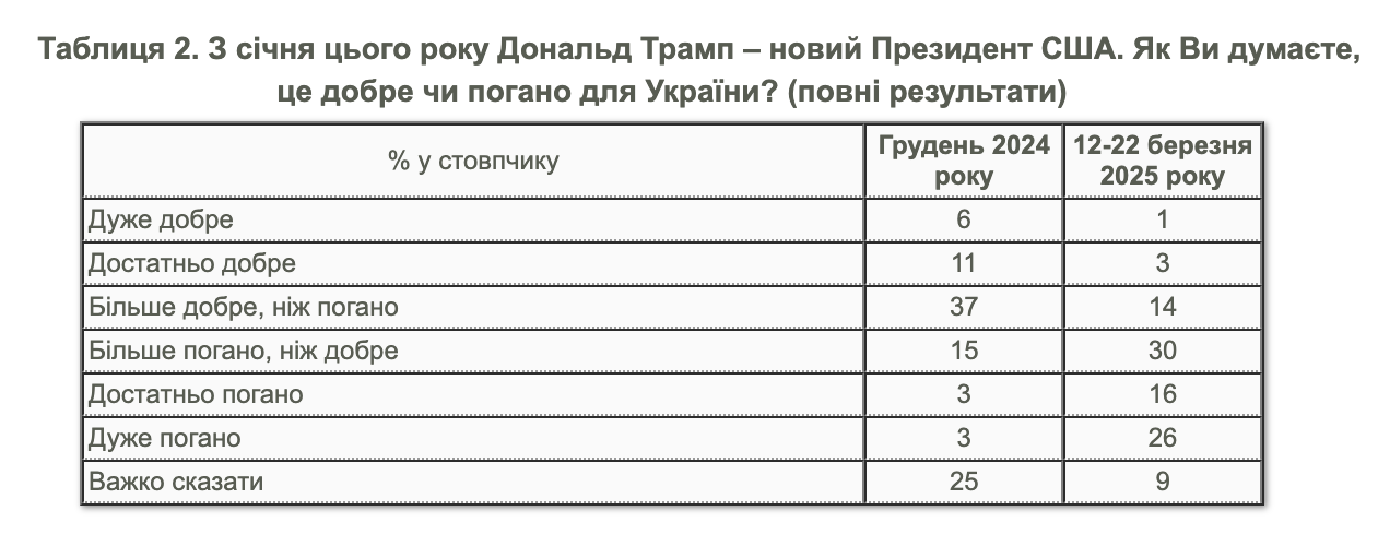 Что украинцы думают о том, что Трамп президент