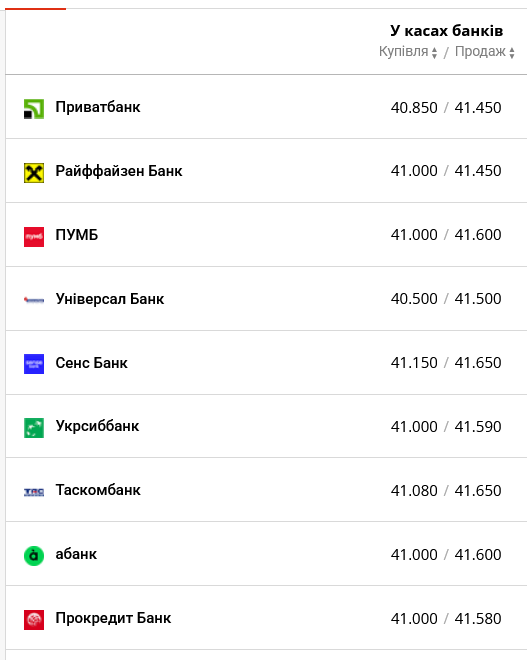 Какой курс доллара выставили украинских банки