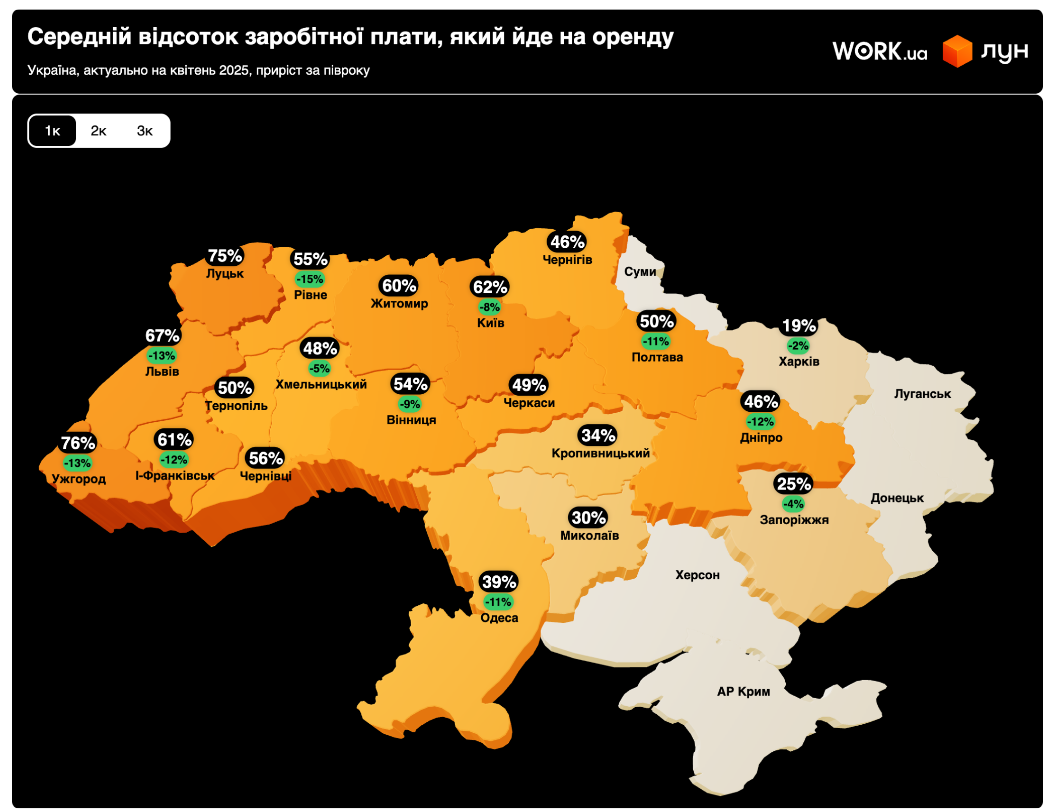 Яку частину зарплати українці віддають за оренду квартири