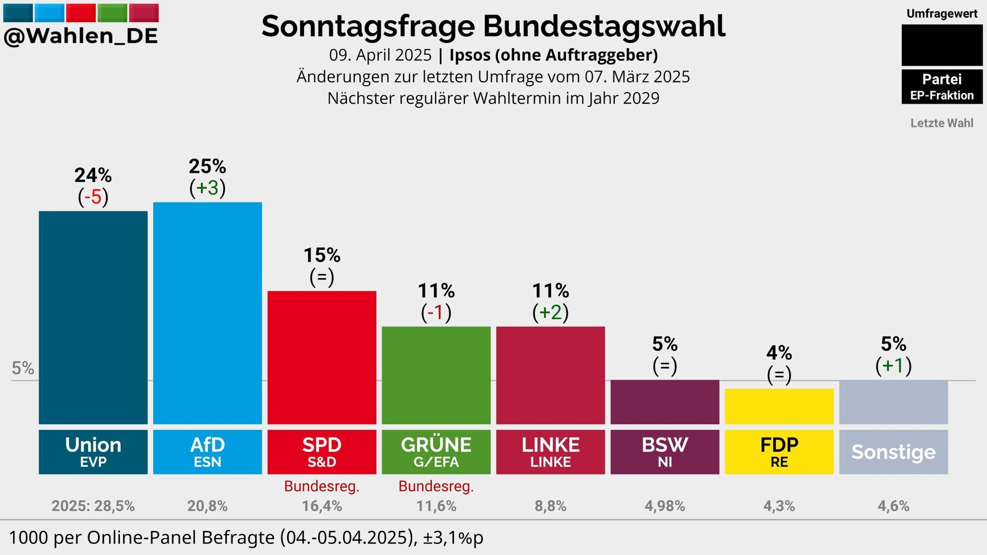 Демократические партии продолжают терять популярность: в Германии сменился лидер электоральных предпочтений