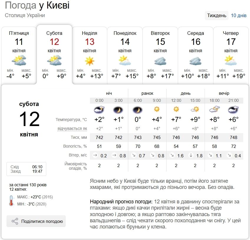 Без опадів та до +12°С: детальний прогноз погоди по Київщині на 12 квітня