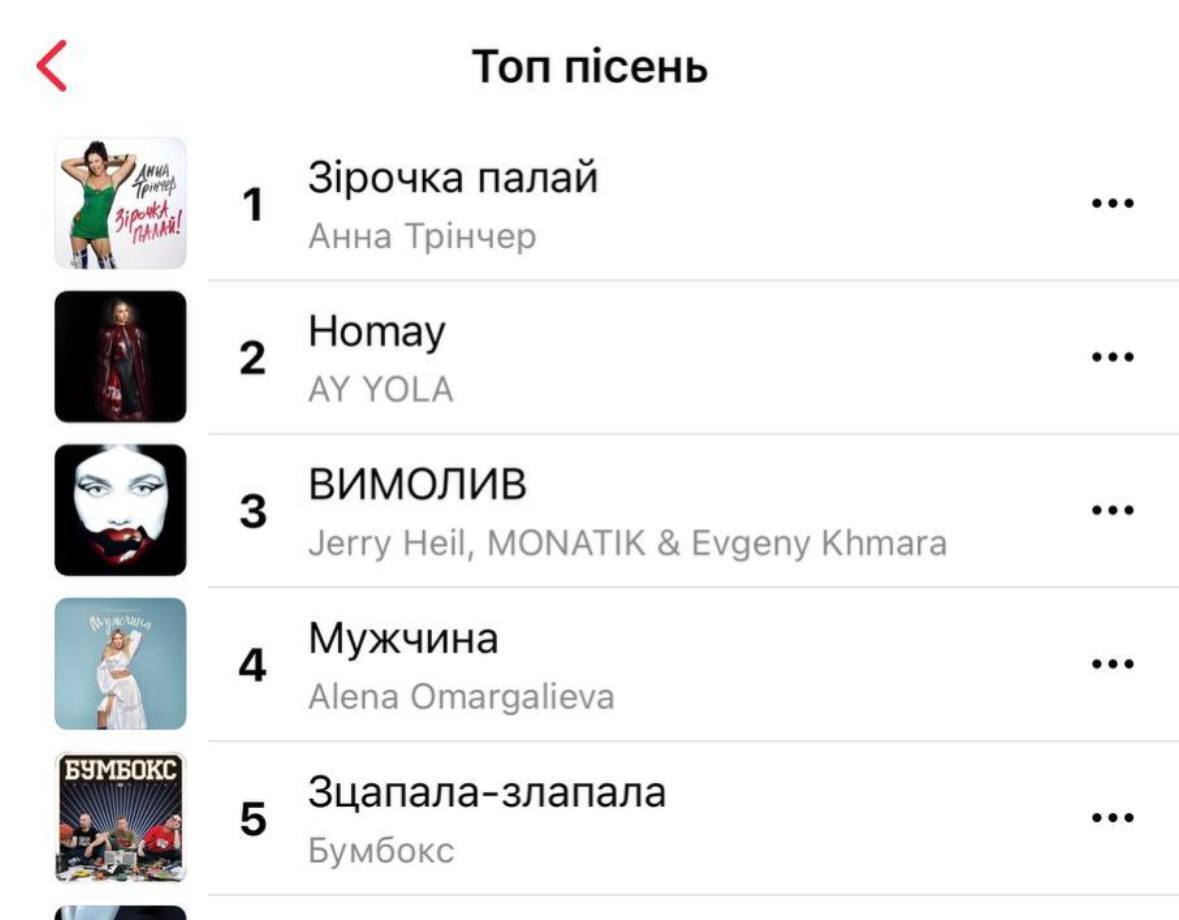 Анна Трінчер "вибила" російський трек із топ-1 українського чарту: яка пісня зараз найпопулярніша