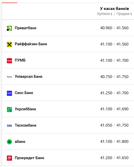 Курс доллара в украинских банках сегодня