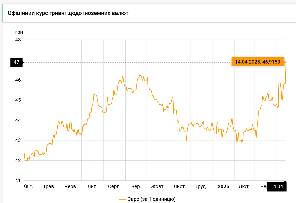 НБУ обновил официальный курс евро до рекорда