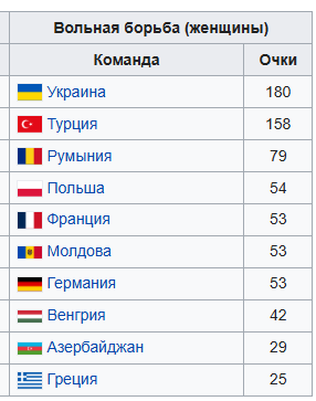 Опередила все страны! Украина выиграла чемпионат Европы по борьбе