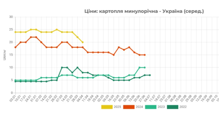 Как изменялись цены
