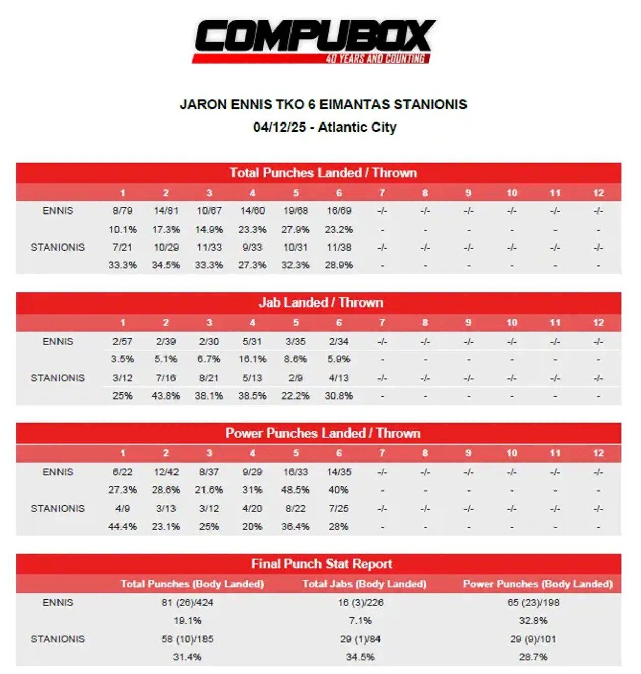 Непобедимый боксер выиграл бой неожиданным нокаутом и объединил чемпионские титулы. Видео