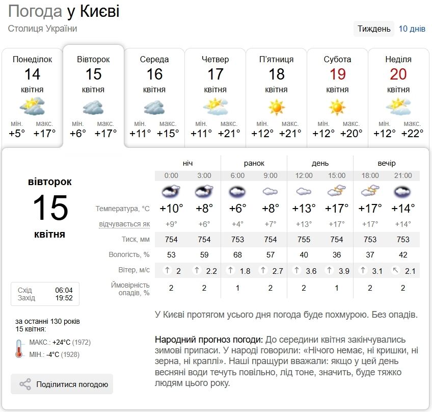 Мінлива хмарність та до +20°С: детальний прогноз погоди по Київщині на 15 квітня