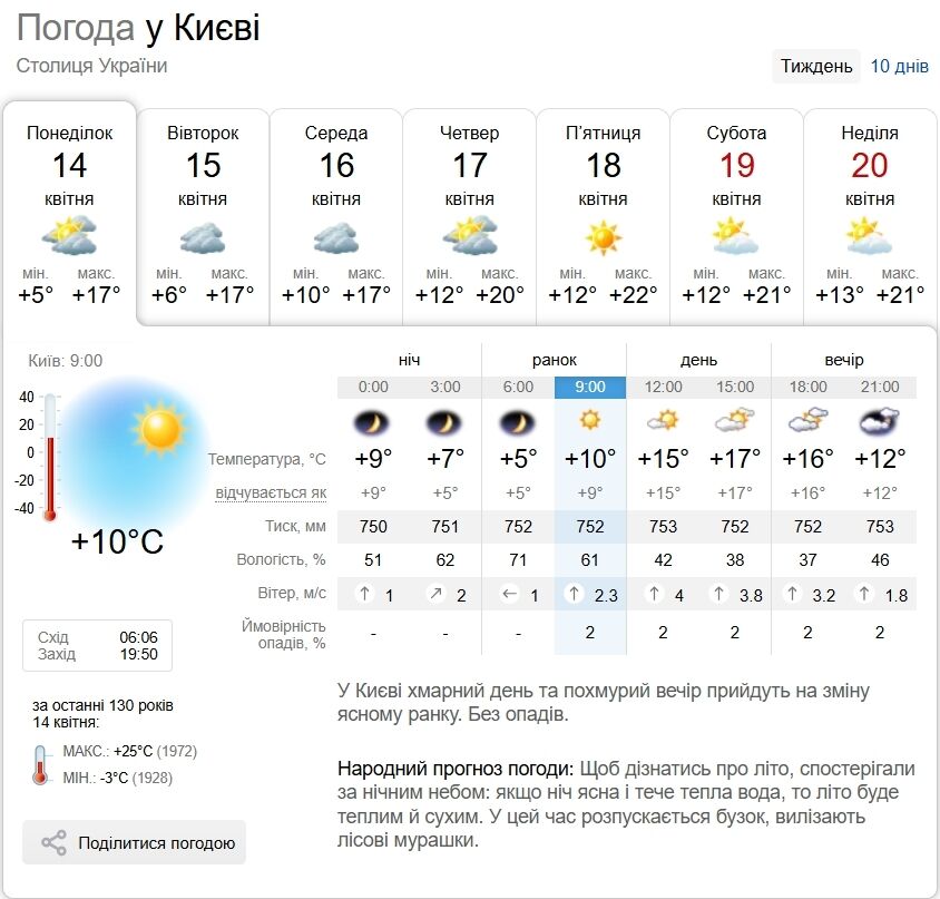 Без осадков и до +18°С днем: подробный прогноз погоды по Киевщине на 14 апреля
