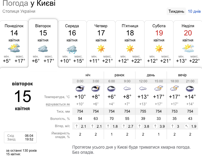 Местами до 20 градусов тепла и заморозки на поверхности почвы: синоптики дали прогноз погоды на вторник, 15 апреля