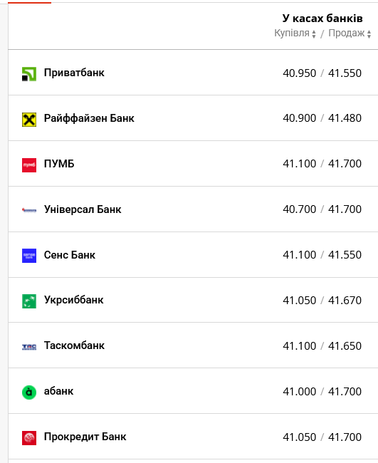 Курс доллара в украинских банках