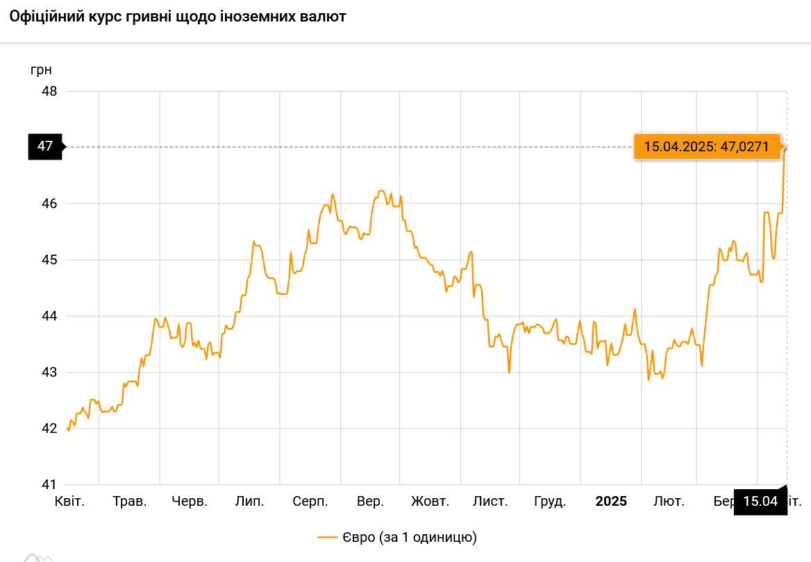 НБУ обновил курс евро до рекорда