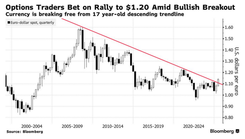 Евро демонстрирует самый быстрый рост за более чем 15 лет