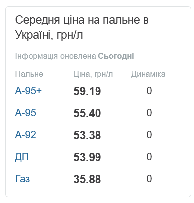 Скільки коштує бензин в Україні сьогодні