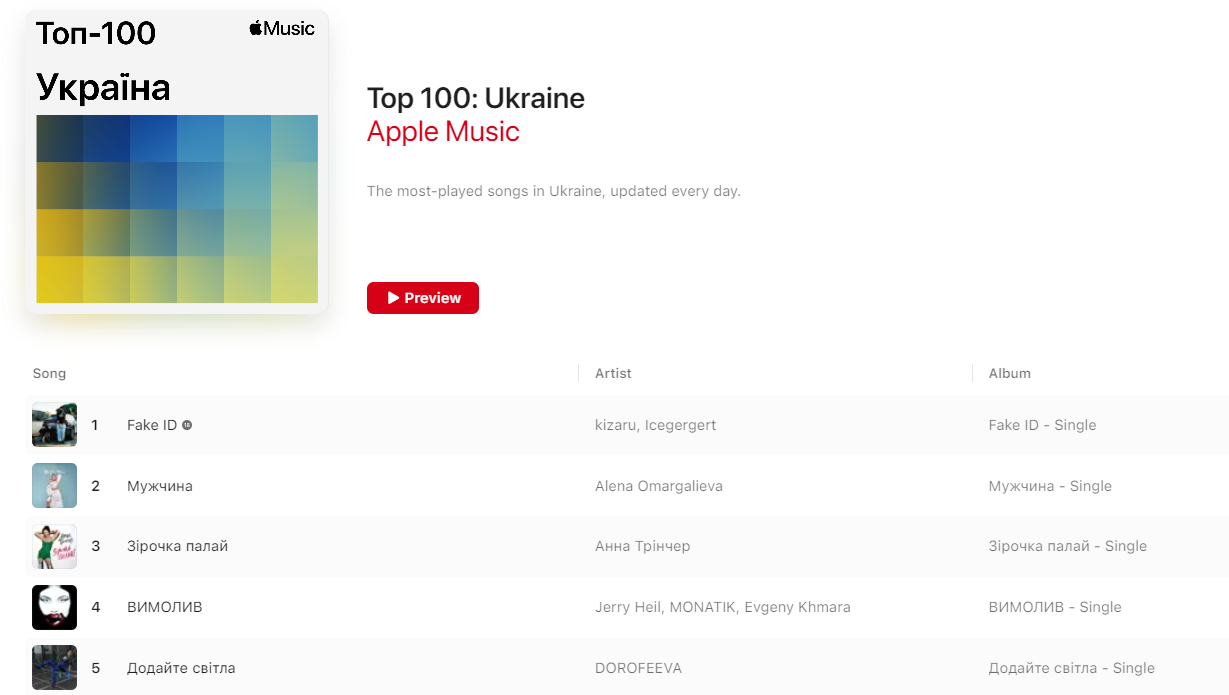 Второй раз за неделю украинцы вывели в топ-1 российский трек "хорошего россиянина"