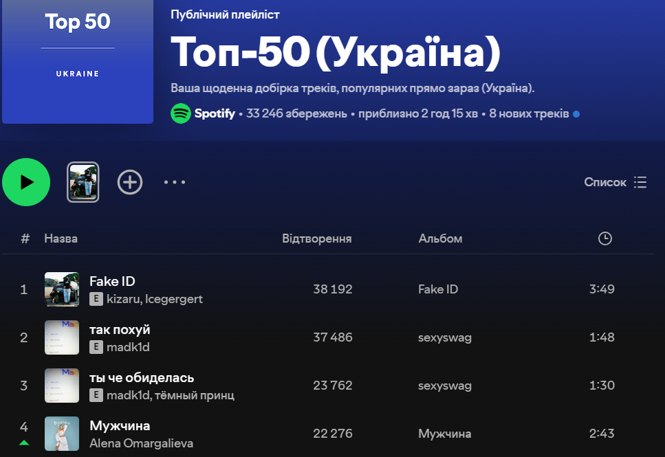 Второй раз за неделю украинцы вывели в топ-1 российский трек "хорошего россиянина"