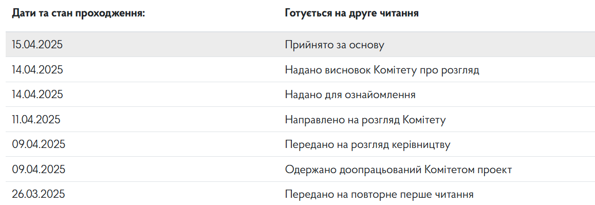 Статус законопроекта 12278
