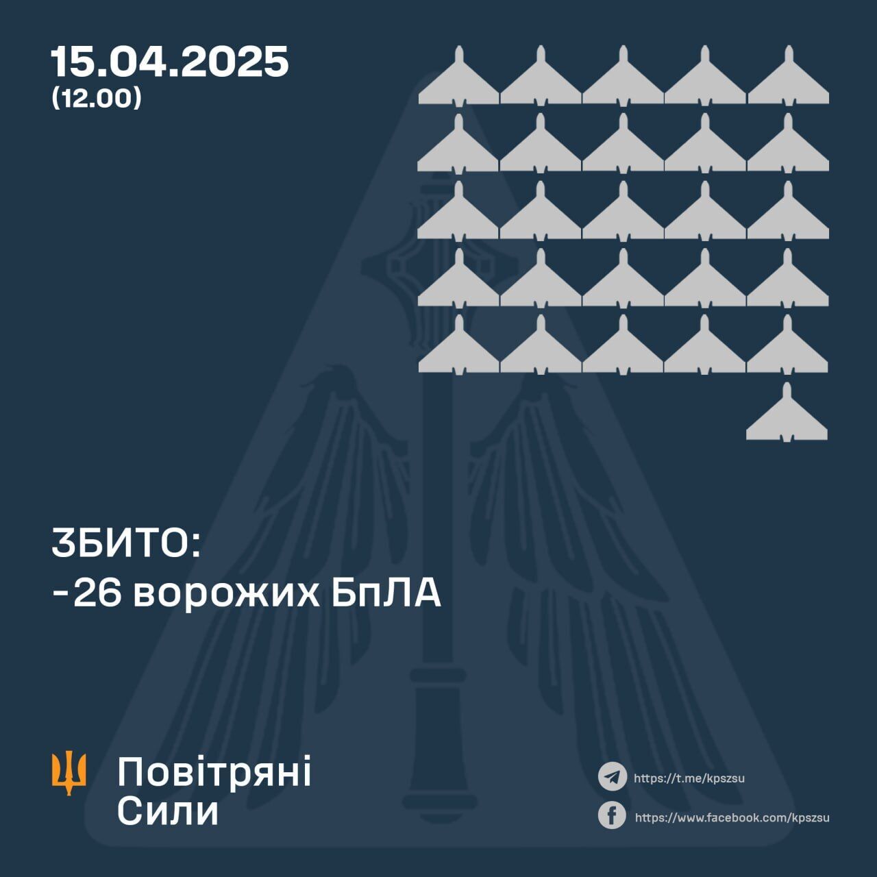 Росія атакувала балістикою й півсотнею дронів: над Україною вночі збили 26 ударних БПЛА, постраждали дві області