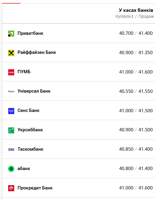 Курс доллара в украинских банках