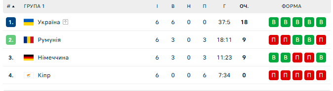Сборная Украины установила историческое достижение в квалификации чемпионата Европы-2026 по футзалу. Видео