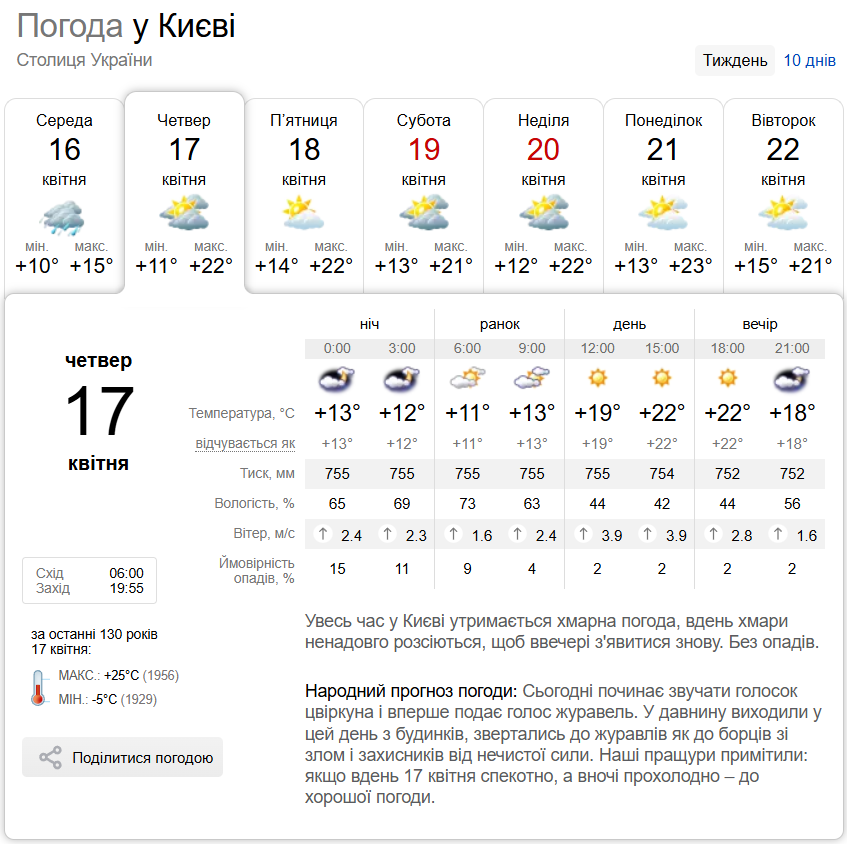 Без опадів та до +23°С: детальний прогноз погоди по Київщині на 17 квітня