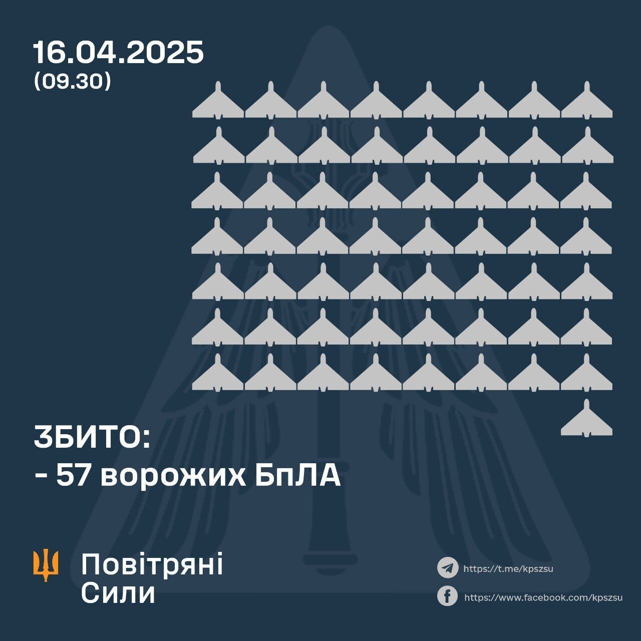 Росія атакувала Україну майже сотнею дронів: сили ППО збили 57 безпілотників, десятки – локаційно втрачені