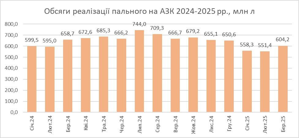Реалізація палива в Україні відчутно знизилася